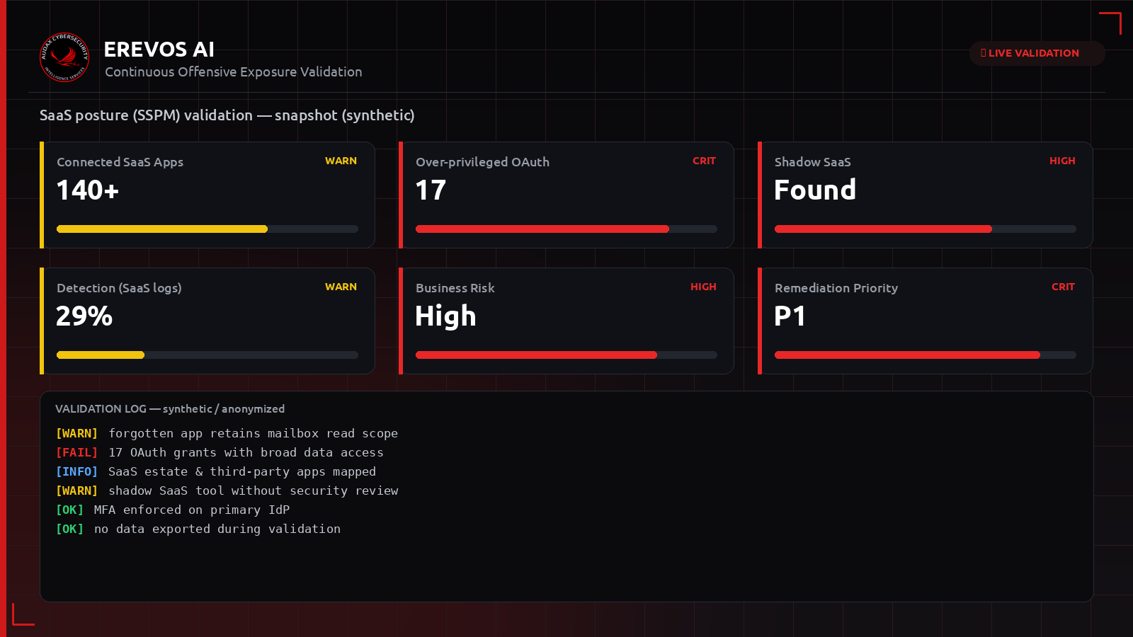 Συνθετικό dashboard Erevos AI με δείκτες έκθεσης για SaaS εφαρμογές και OAuth συνδέσεις