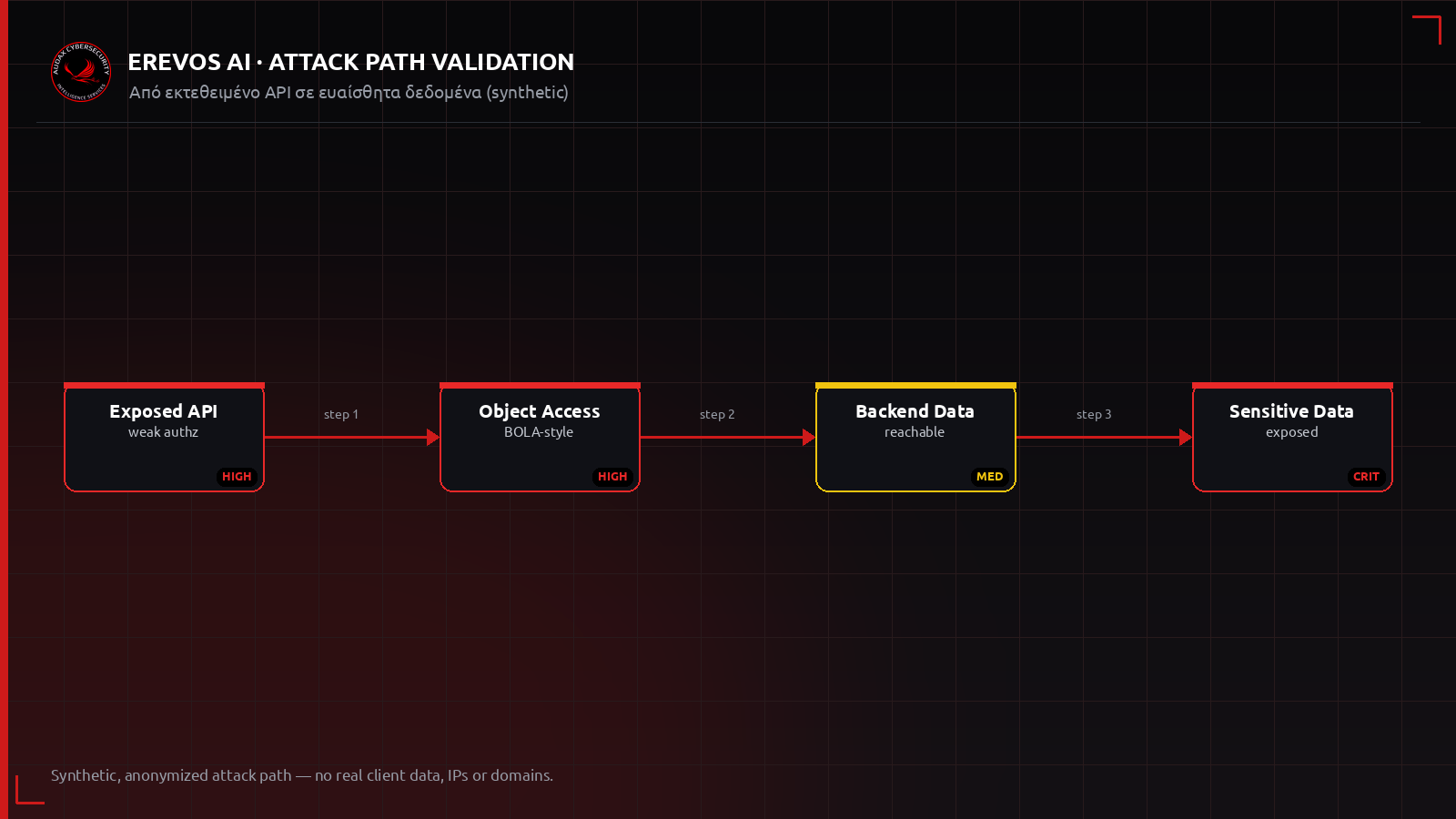 Ανωνυμοποιημένο attack path από εκτεθειμένο API endpoint έως πρόσβαση σε ευαίσθητα δεδομένα
