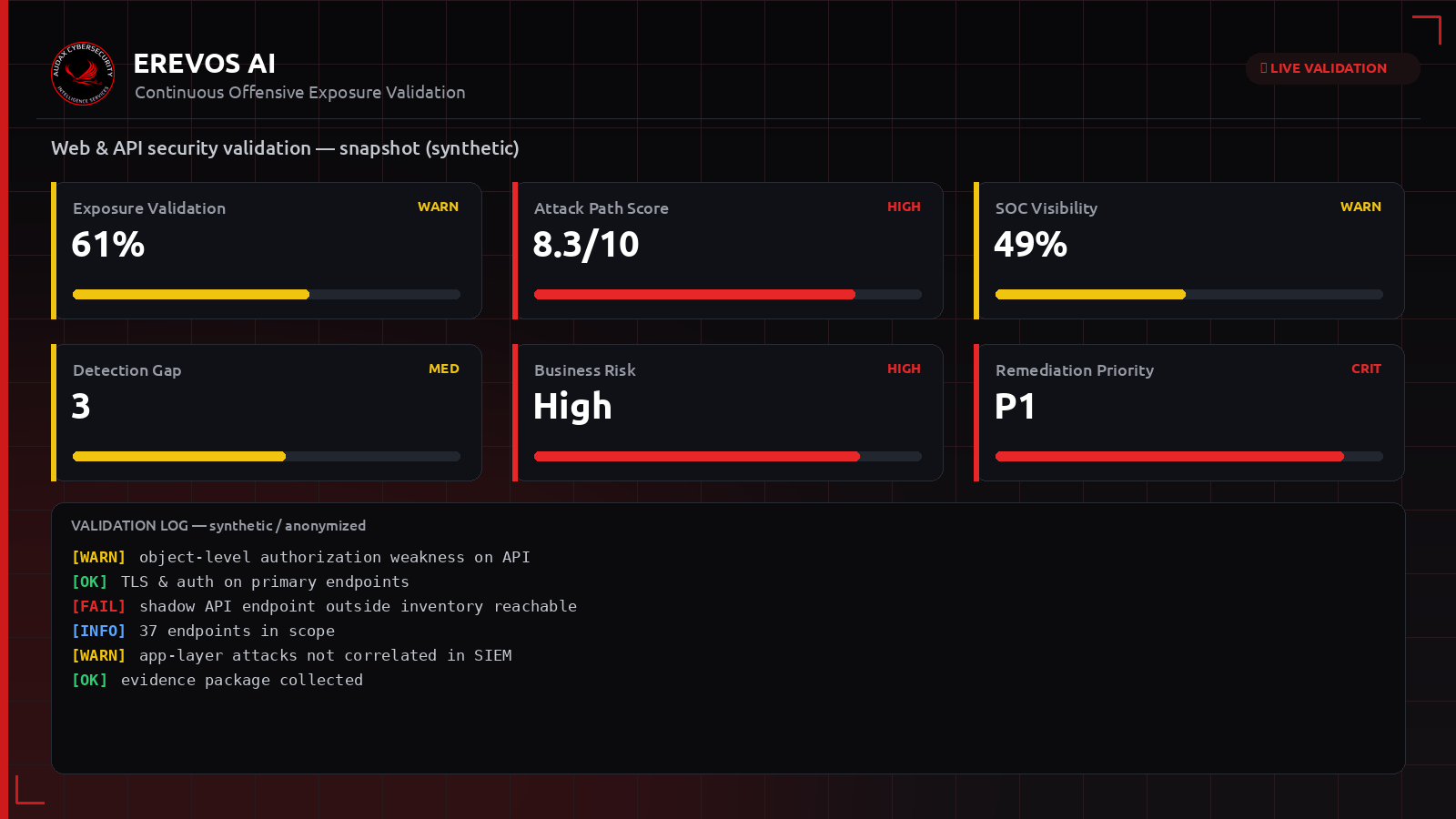 Συνθετικό dashboard Erevos AI με δείκτες έκθεσης για web εφαρμογές και API