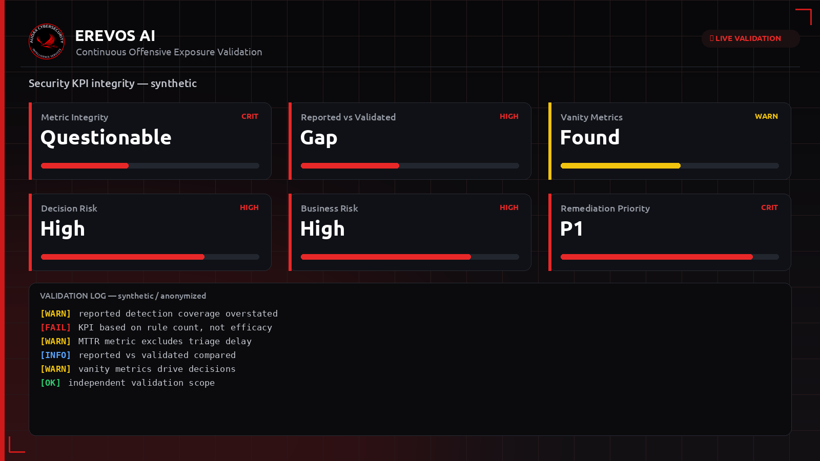 Συνθετικό dashboard Erevos AI με αντιπαραβολή αναφερόμενων και επικυρωμένων δεικτών ασφάλειας
