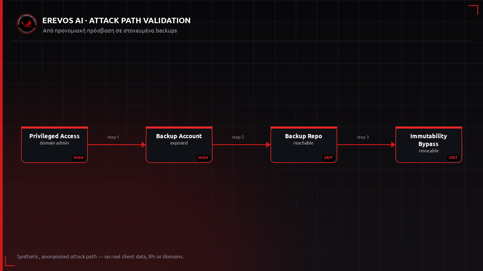 Ανωνυμοποιημένο attack path από προνομιακή πρόσβαση σε στοχευμένα backups