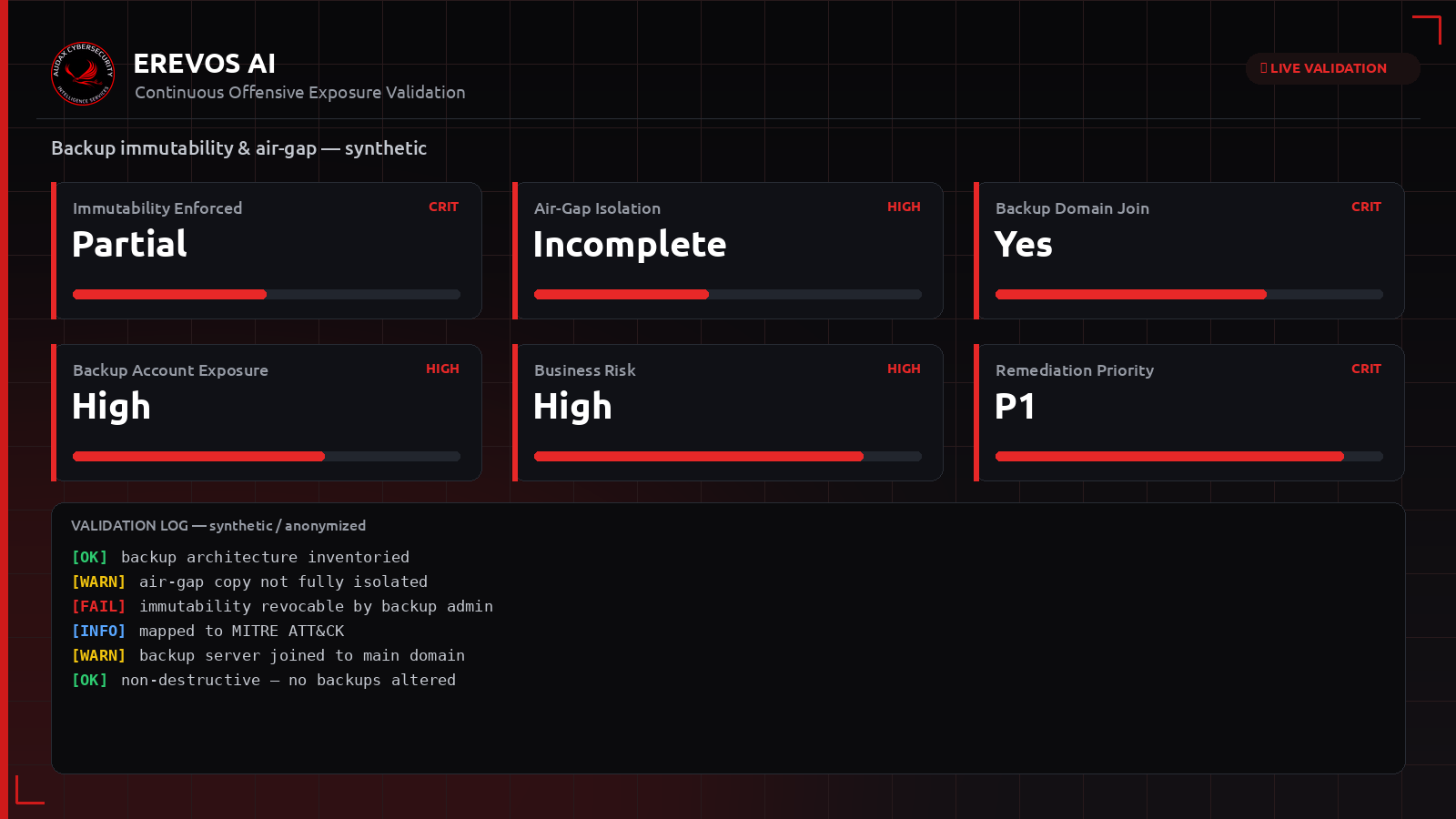 Συνθετικό dashboard Erevos AI με δείκτες αμεταβλητότητας και air-gap backups
