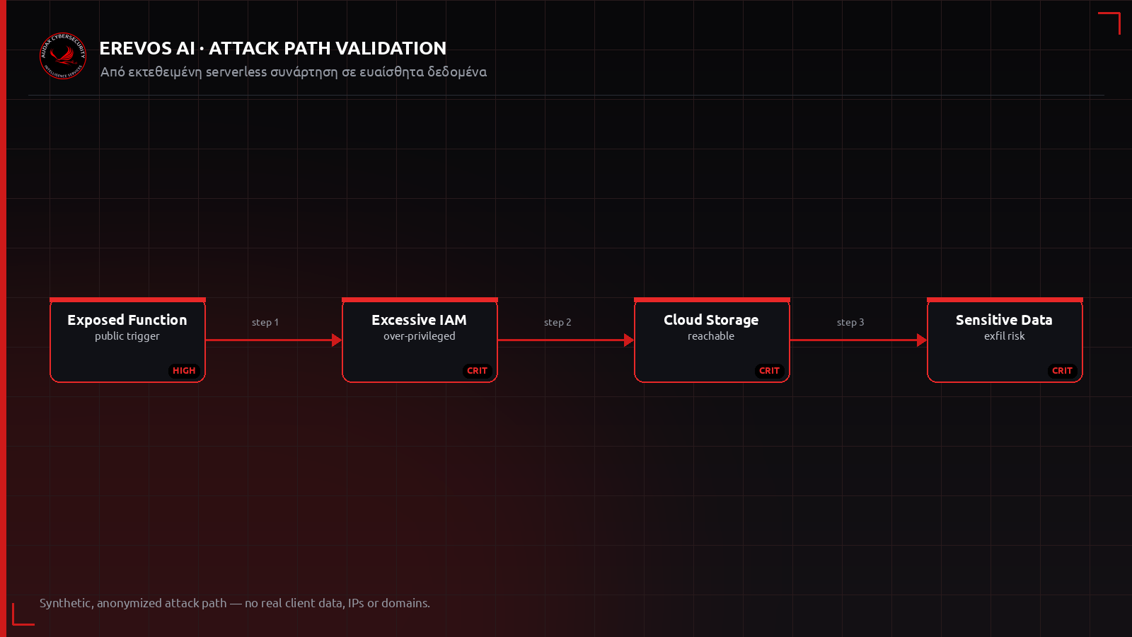 Ανωνυμοποιημένο attack path από serverless συνάρτηση σε ευαίσθητα δεδομένα