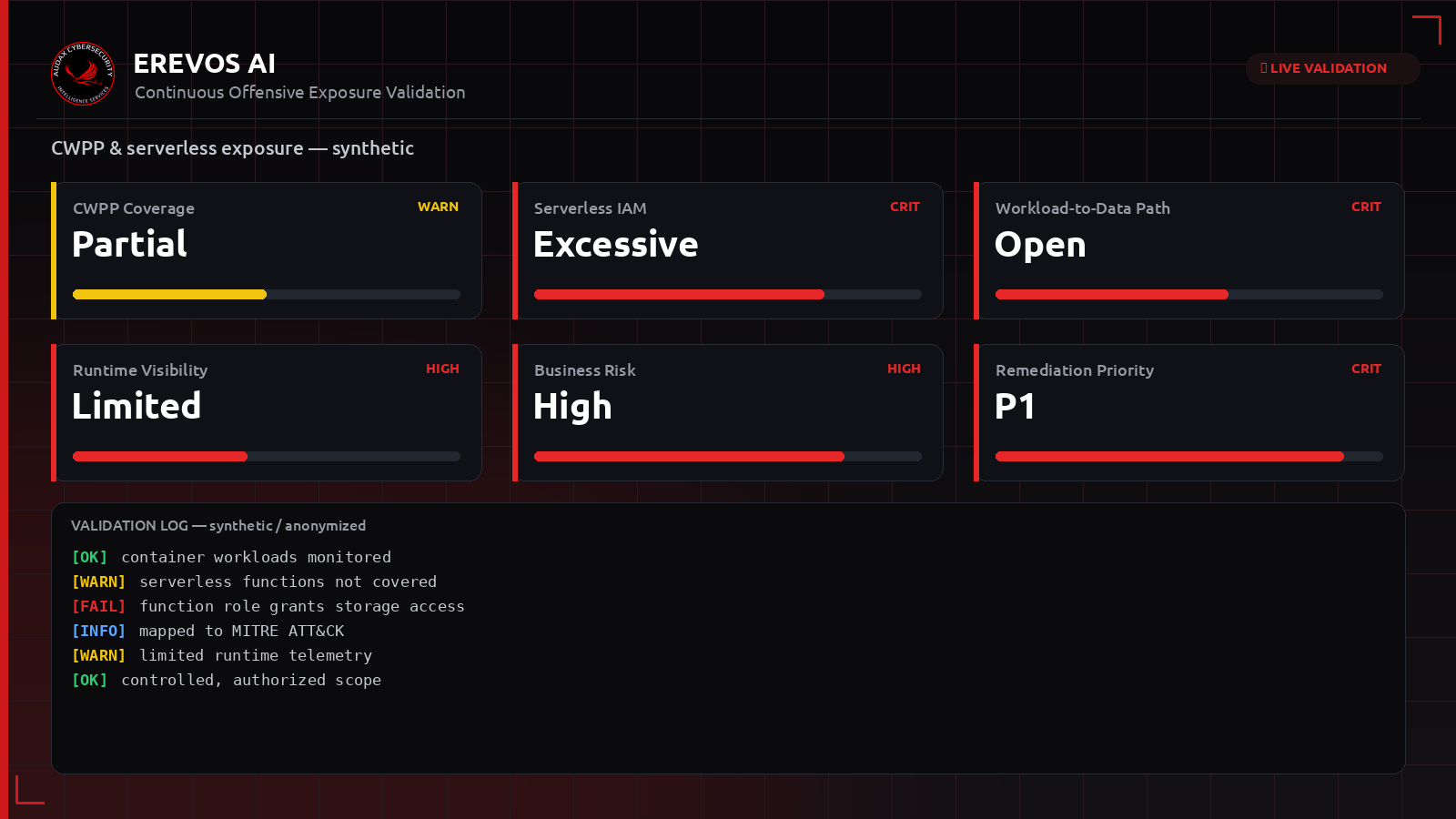 Συνθετικό dashboard Erevos AI με δείκτες κάλυψης CWPP και serverless IAM