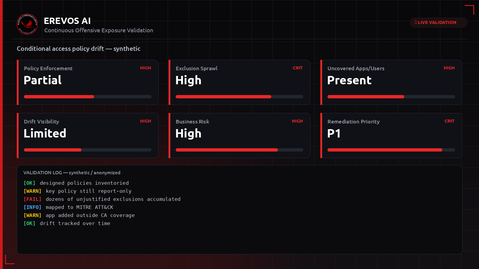 Συνθετικό dashboard Erevos AI με δείκτες μετατόπισης πολιτικών conditional access