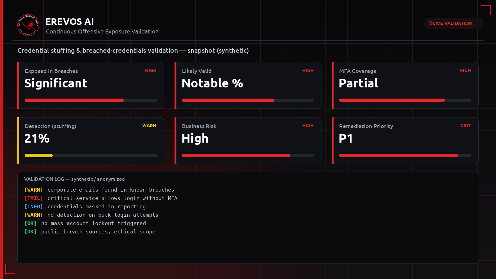 Συνθετικό dashboard Erevos AI με δείκτες έκθεσης σε credential stuffing και διαρρευσμένα διαπιστευτήρια