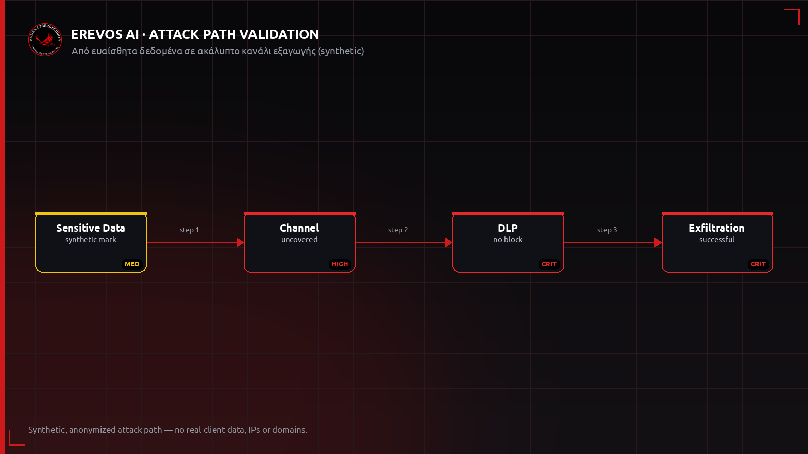 Ανωνυμοποιημένο attack path εξαγωγής συνθετικών δεδομένων μέσα από κανάλι που το DLP δεν καλύπτει