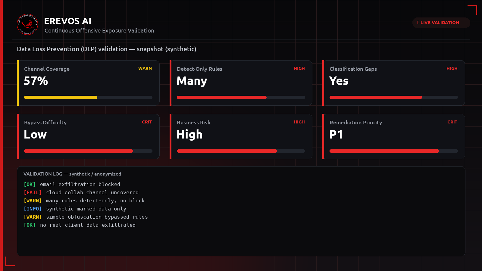 Συνθετικό dashboard Erevos AI με δείκτες κάλυψης και παρακάμψεων στους ελέγχους DLP