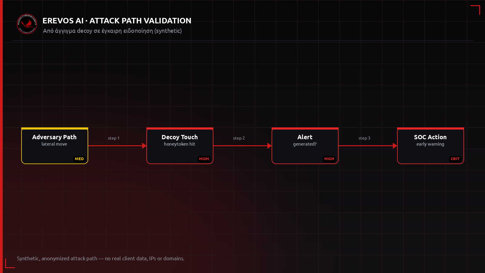 Ανωνυμοποιημένο attack path όπου εισβολέας αγγίζει honeytoken και πυροδοτεί ή όχι έγκαιρη ειδοποίηση