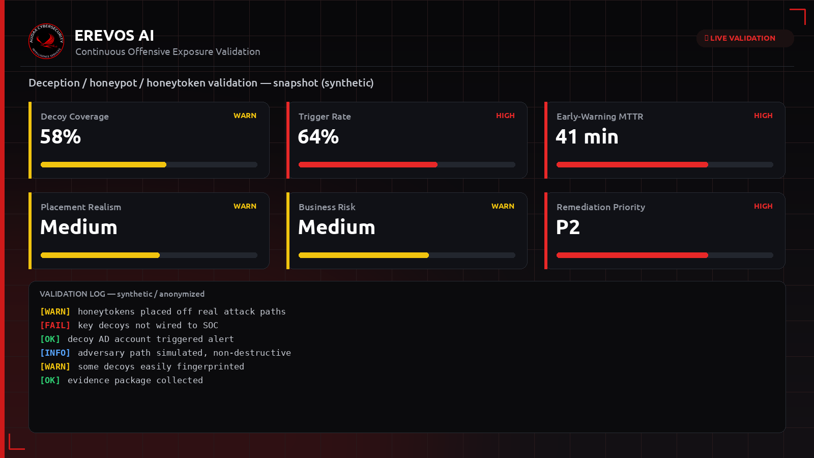 Συνθετικό dashboard Erevos AI με δείκτες κάλυψης και ενεργοποίησης για deception, honeypots και honeytokens