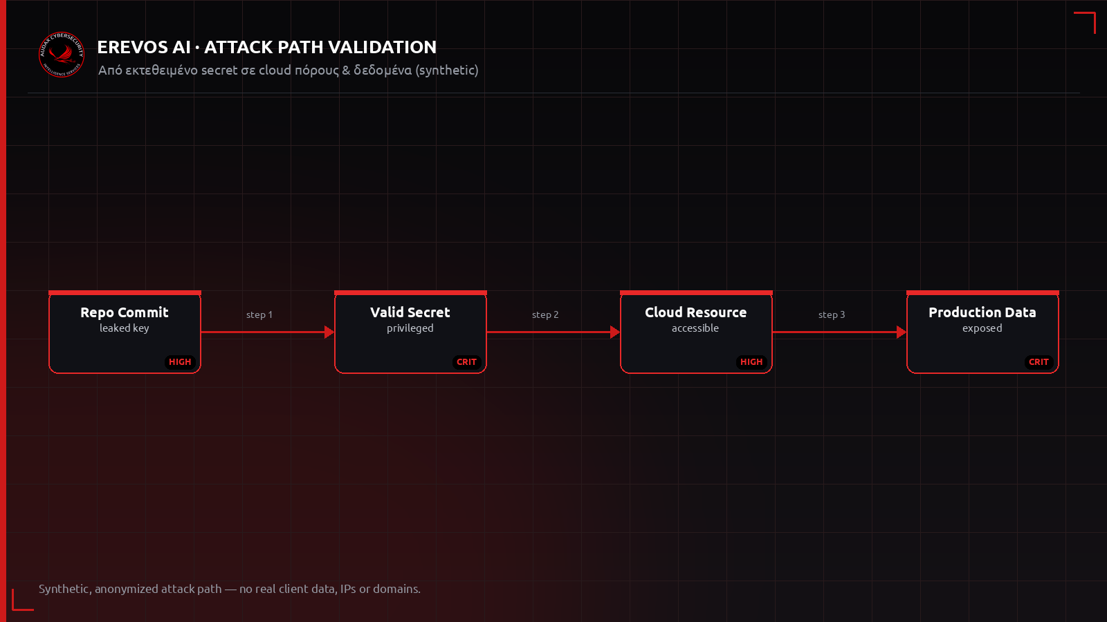 Ανωνυμοποιημένο attack path από εκτεθειμένο secret σε repository προς cloud πόρους και δεδομένα