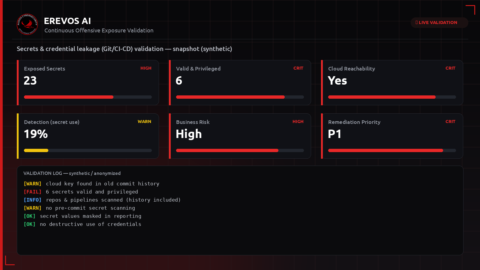 Συνθετικό dashboard Erevos AI με δείκτες έκθεσης για διαρροή secrets σε repositories και pipelines