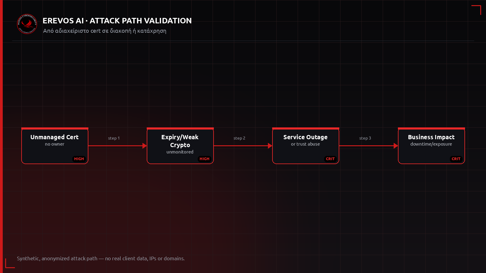 Ανωνυμοποιημένο attack path από αδιαχείριστο πιστοποιητικό σε διακοπή ή κατάχρηση