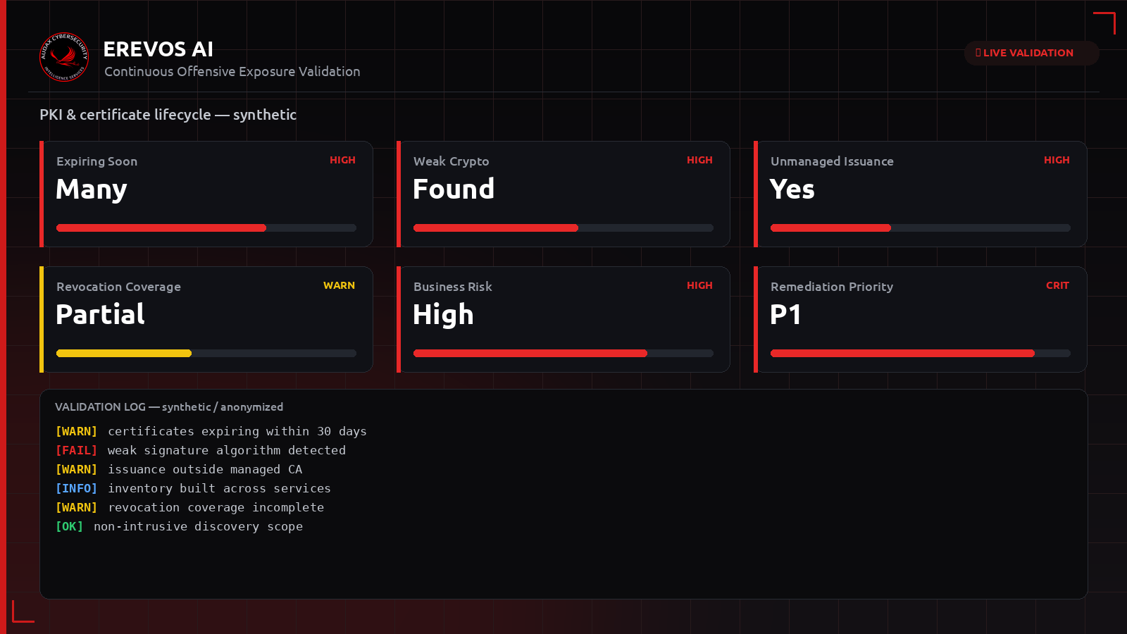 Συνθετικό dashboard Erevos AI με δείκτες κύκλου ζωής πιστοποιητικών και PKI