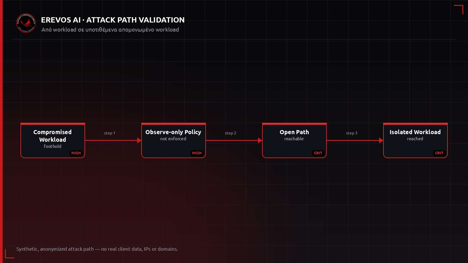 Ανωνυμοποιημένο attack path μεταξύ workloads παρά την πολιτική micro-segmentation
