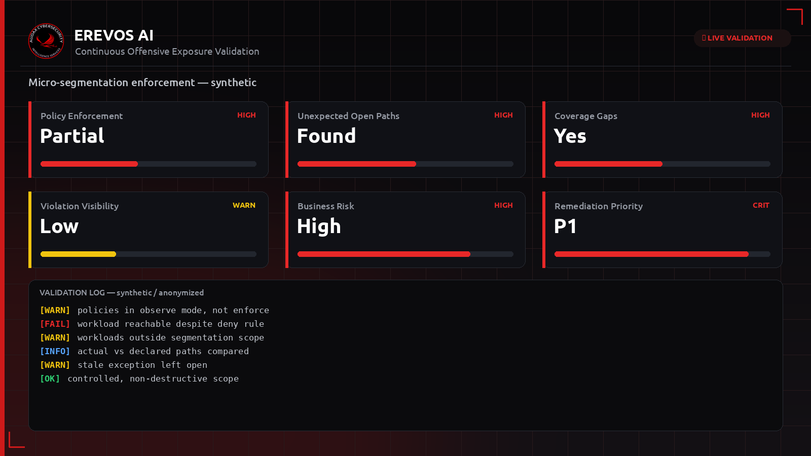 Συνθετικό dashboard Erevos AI με δείκτες επιβολής micro-segmentation