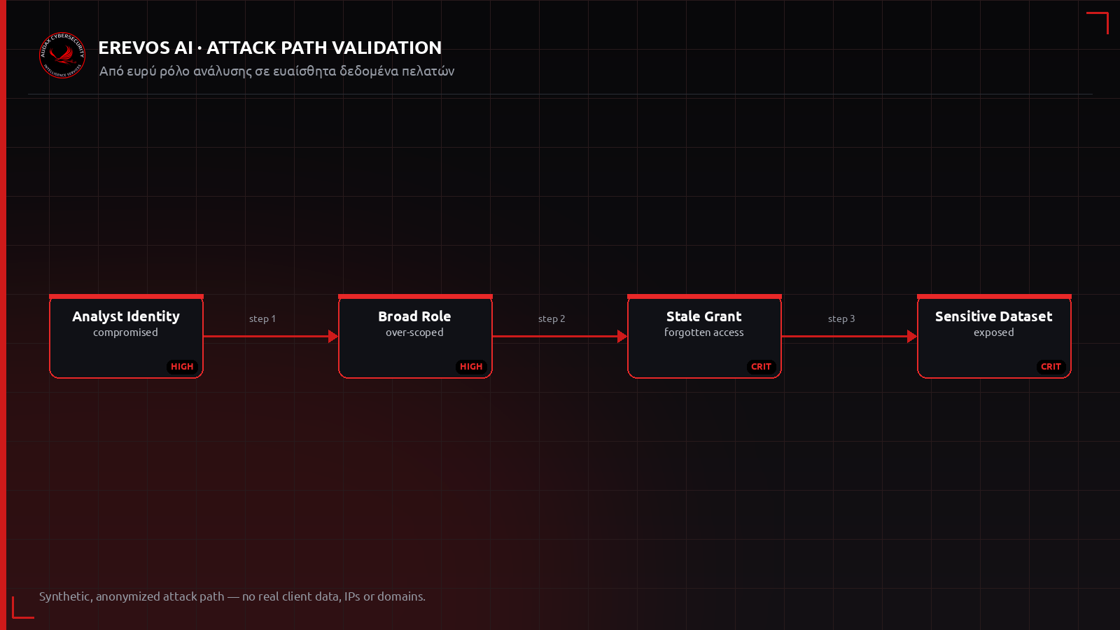 Ανωνυμοποιημένο attack path από ρόλο ανάλυσης σε ευαίσθητα δεδομένα πελατών