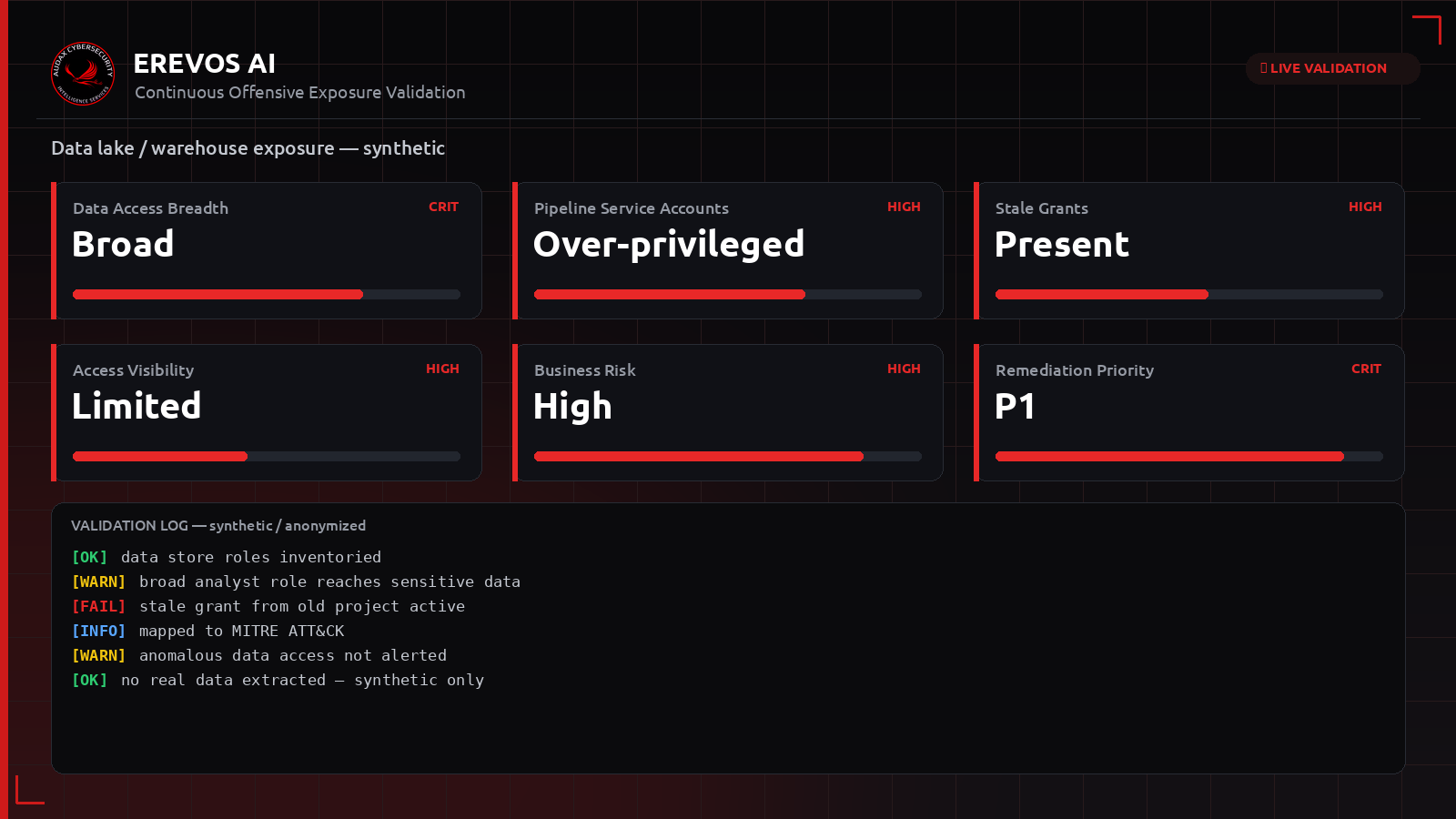 Συνθετικό dashboard Erevos AI με δείκτες έκθεσης data lake και warehouse