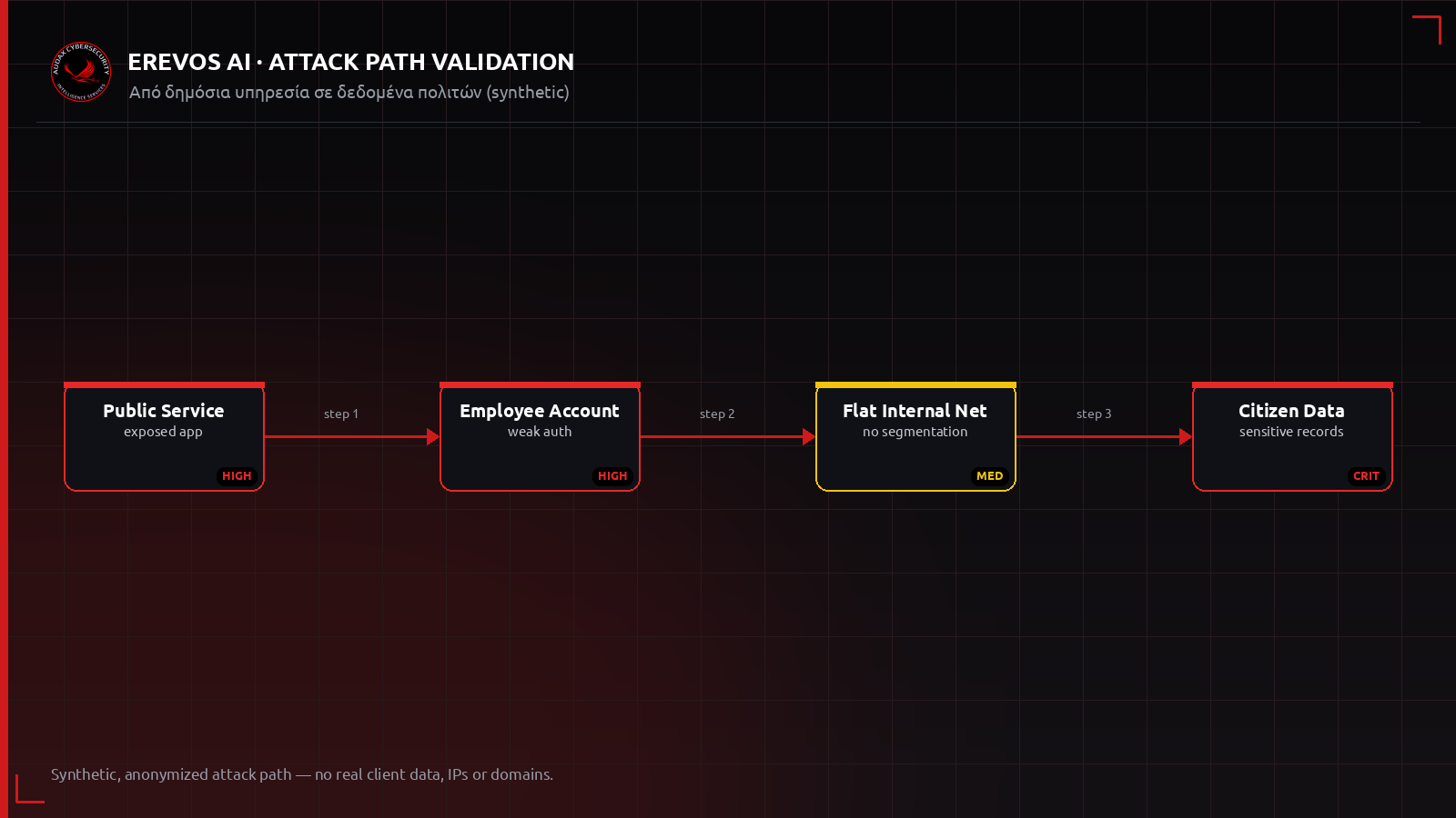 Ανωνυμοποιημένο attack path από δημόσια ψηφιακή υπηρεσία έως δεδομένα πολιτών