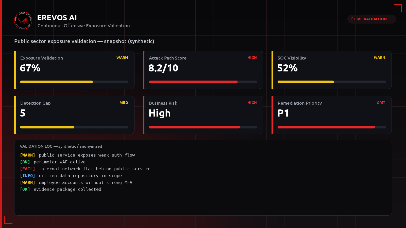 Συνθετικό dashboard Erevos AI με δείκτες έκθεσης για δημόσιο φορέα