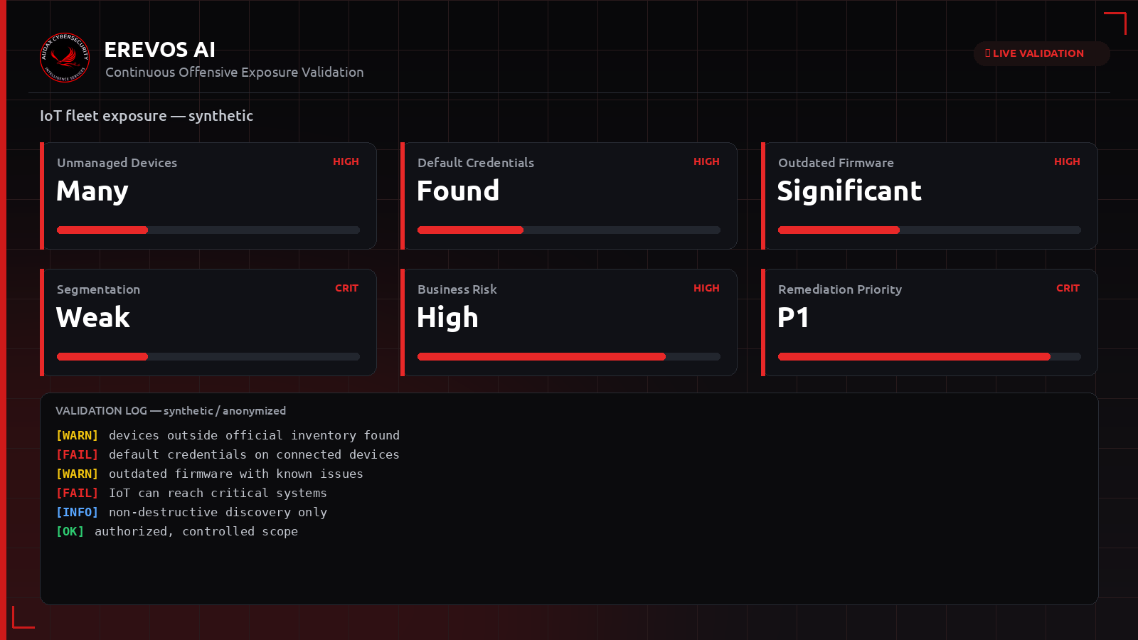Συνθετικό dashboard Erevos AI με έκθεση στόλου IoT συσκευών