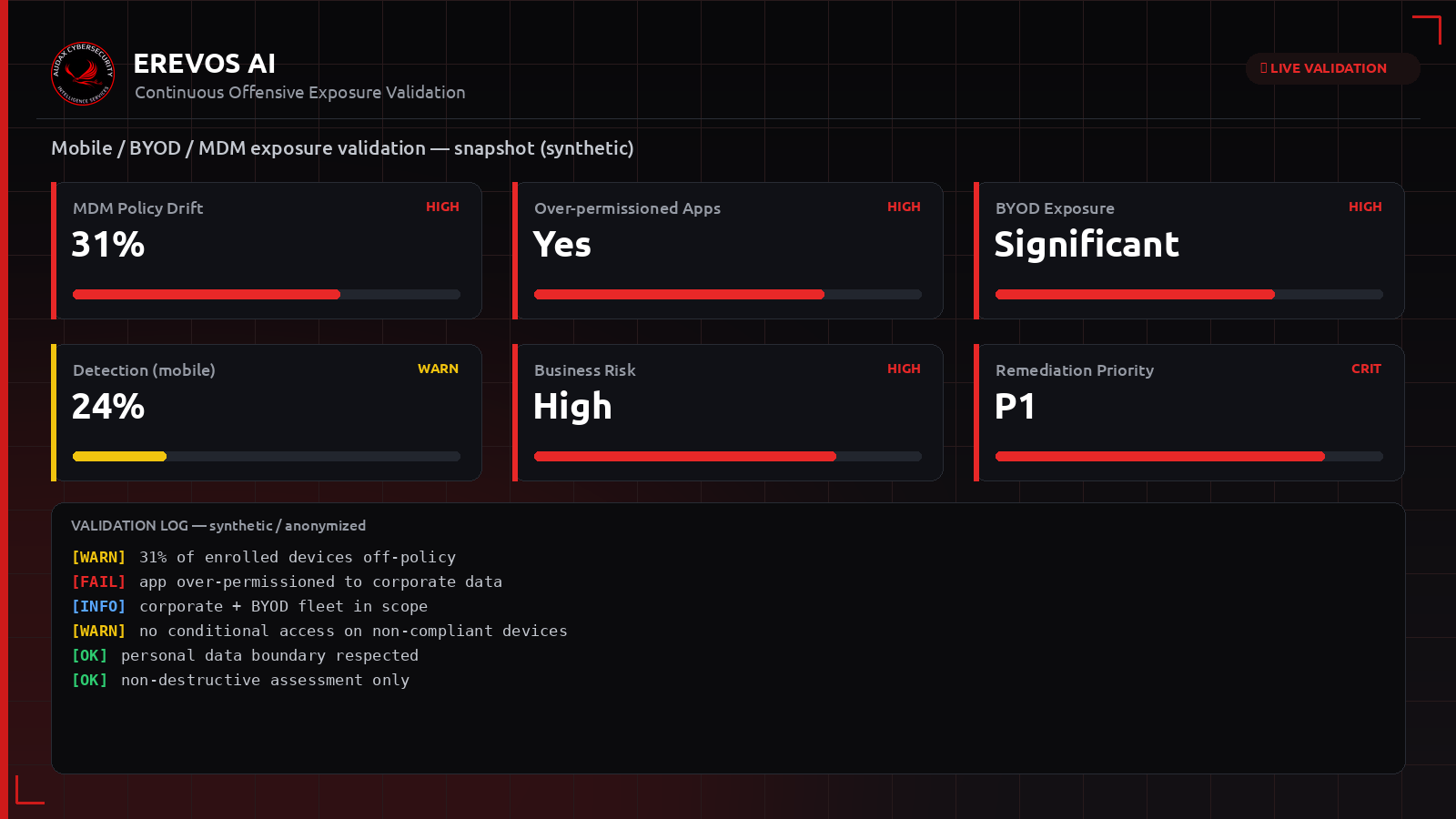 Συνθετικό dashboard Erevos AI με δείκτες έκθεσης για κινητές συσκευές, BYOD και πολιτικές MDM