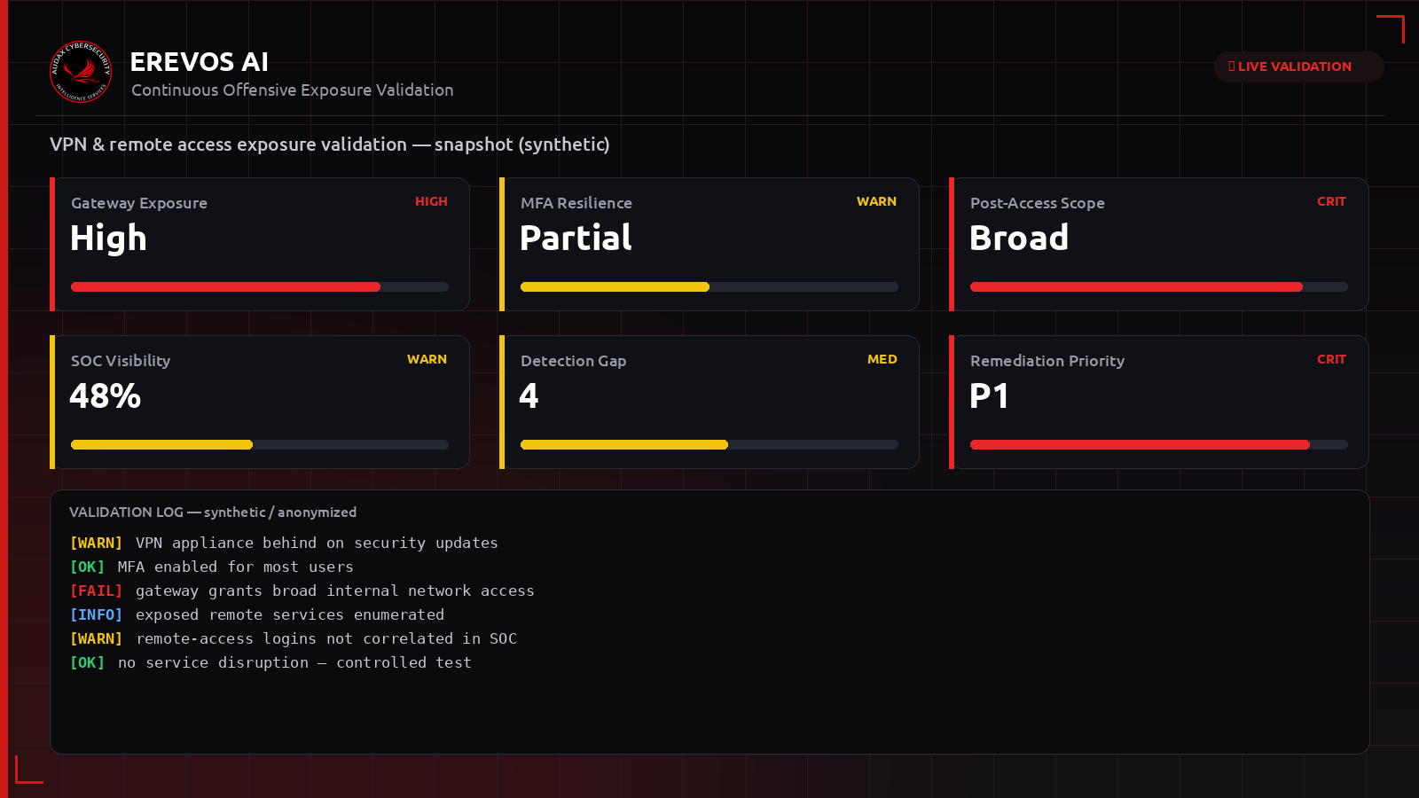 Συνθετικό dashboard Erevos AI με δείκτες έκθεσης για VPN και απομακρυσμένη πρόσβαση