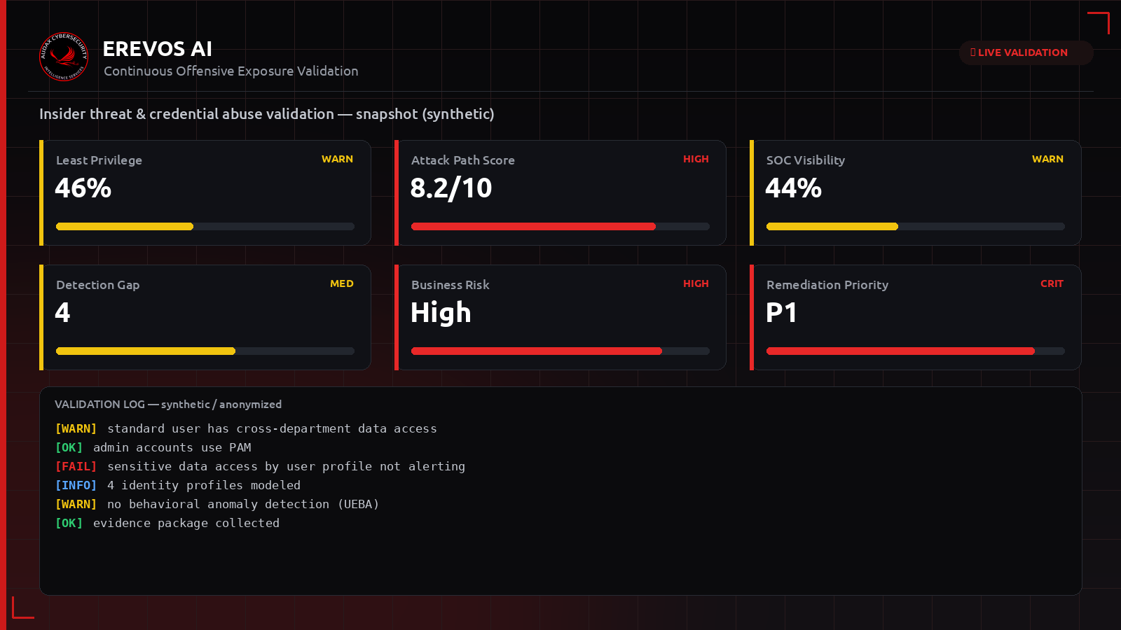 Συνθετικό dashboard Erevos AI με δείκτες έκθεσης για εσωτερική απειλή και κατάχρηση ταυτοτήτων