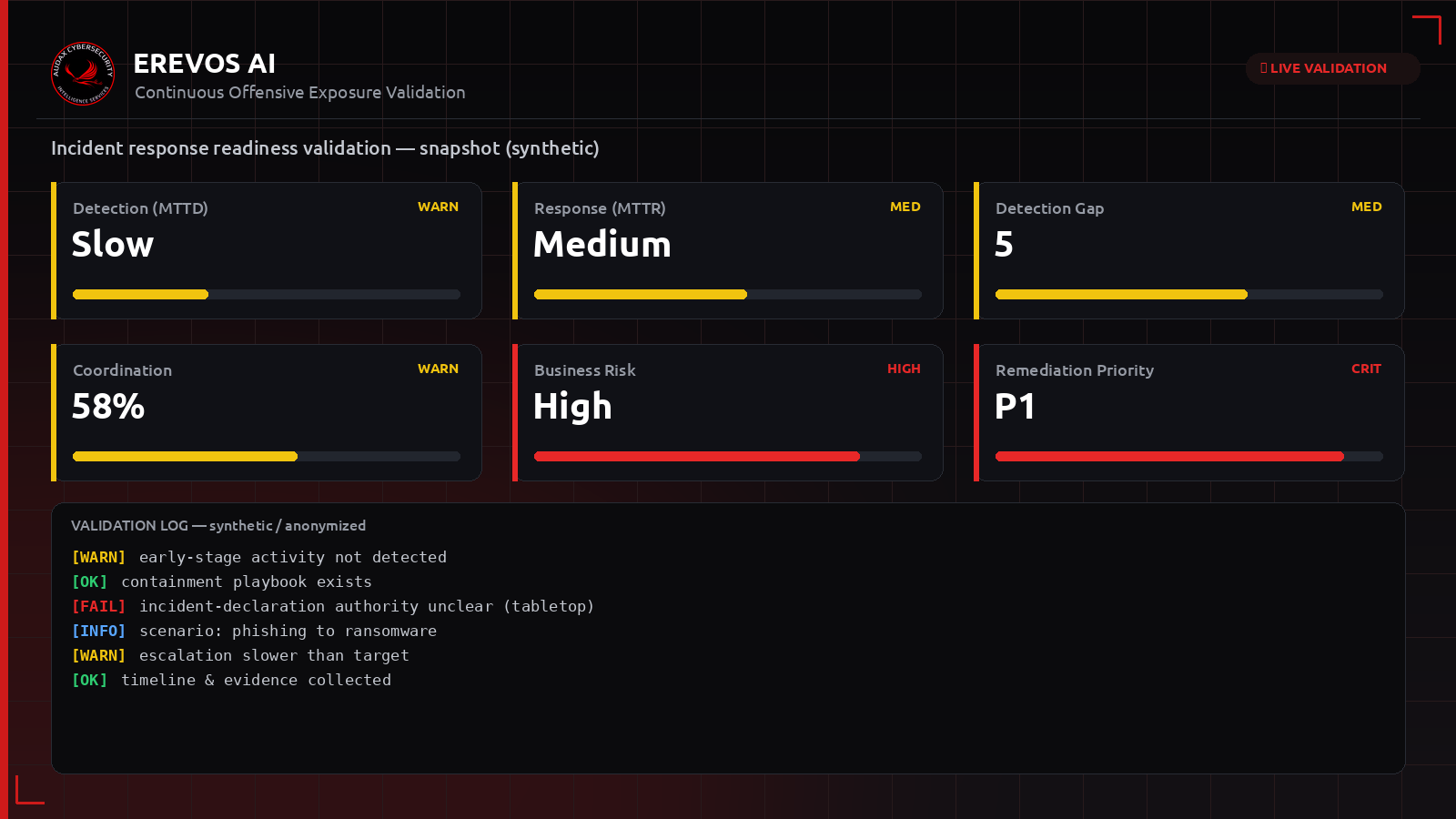 Συνθετικό dashboard Erevos AI με δείκτες ετοιμότητας απόκρισης και χρόνων ανίχνευσης/απόκρισης