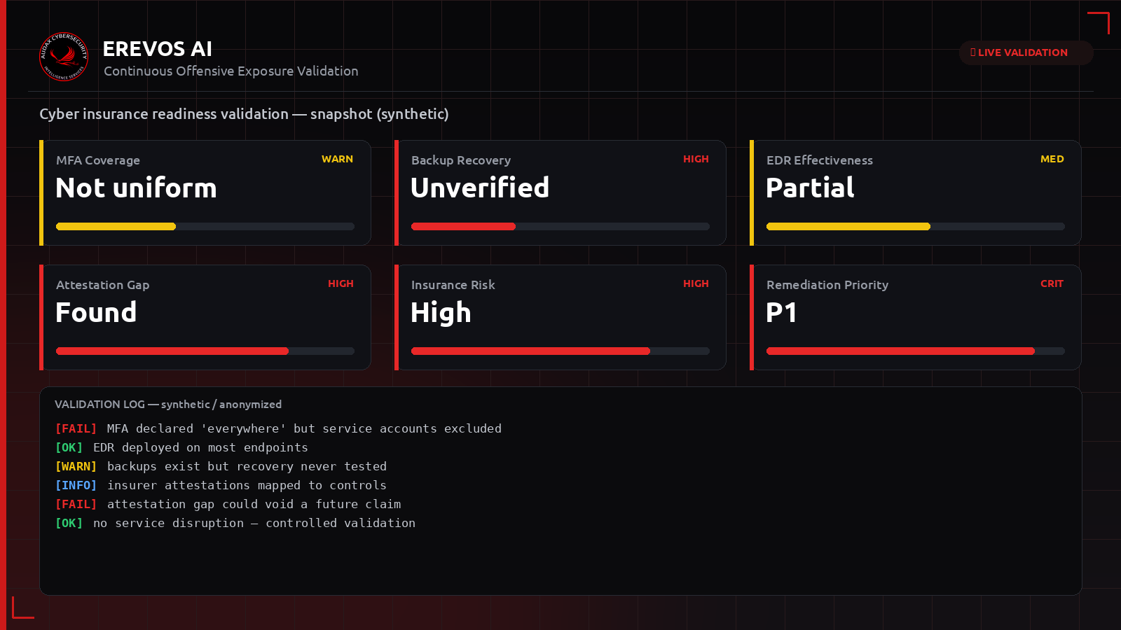 Συνθετικό dashboard Erevos AI με δείκτες ετοιμότητας για ασφάλιση κυβερνοκινδύνου