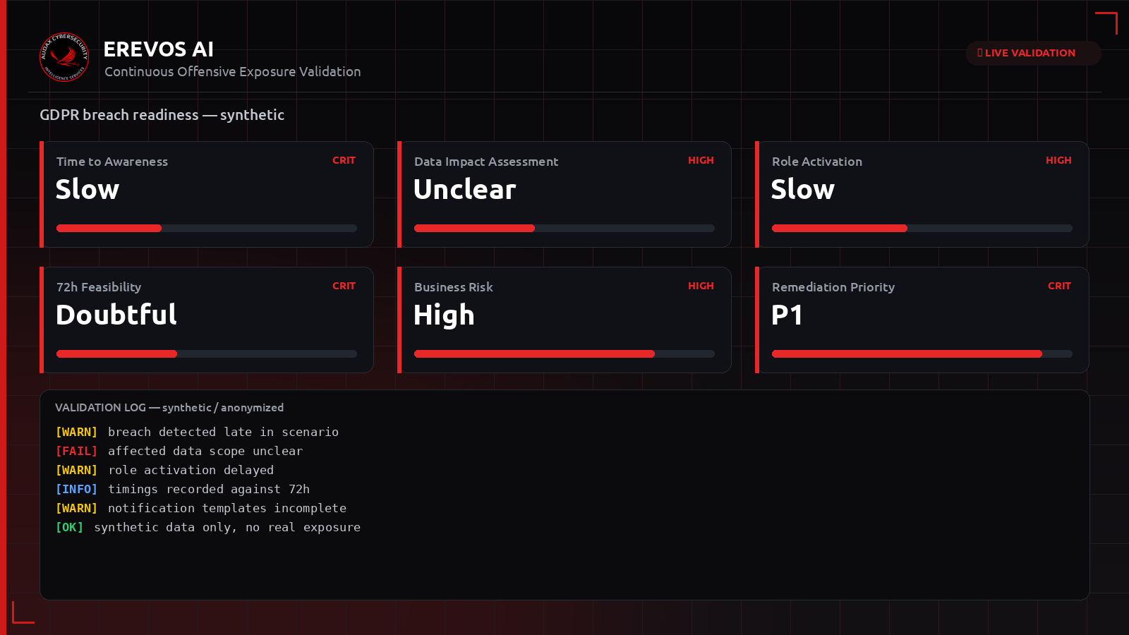 Συνθετικό dashboard Erevos AI με δείκτες ετοιμότητας GDPR για παραβίαση δεδομένων