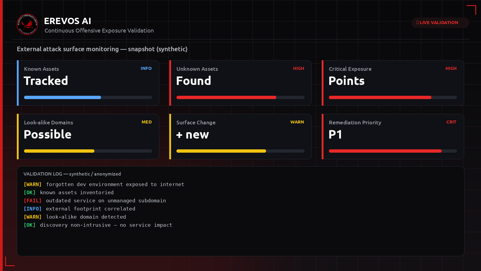 Συνθετικό dashboard Erevos AI με δείκτες εξωτερικής επιφάνειας επίθεσης και νέων εκθεμένων asset