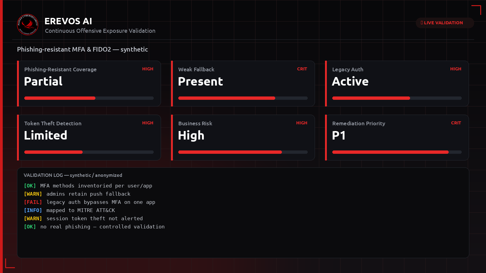 Συνθετικό dashboard Erevos AI με δείκτες κάλυψης phishing-resistant MFA και FIDO2