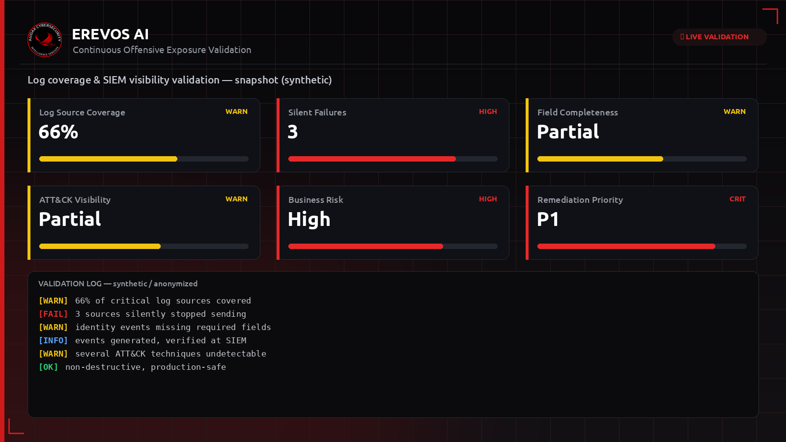 Συνθετικό dashboard Erevos AI με δείκτες κάλυψης log sources και τυφλών σημείων καταγραφής στο SIEM