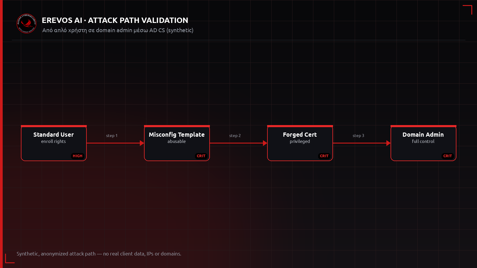 Ανωνυμοποιημένο attack path από απλό χρήστη μέσω κακορυθμισμένου template AD CS προς domain admin