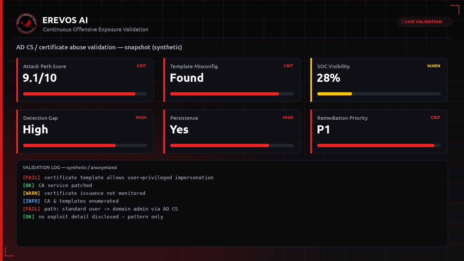Συνθετικό dashboard Erevos AI με δείκτες έκθεσης για κατάχρηση AD CS και πιστοποιητικών
