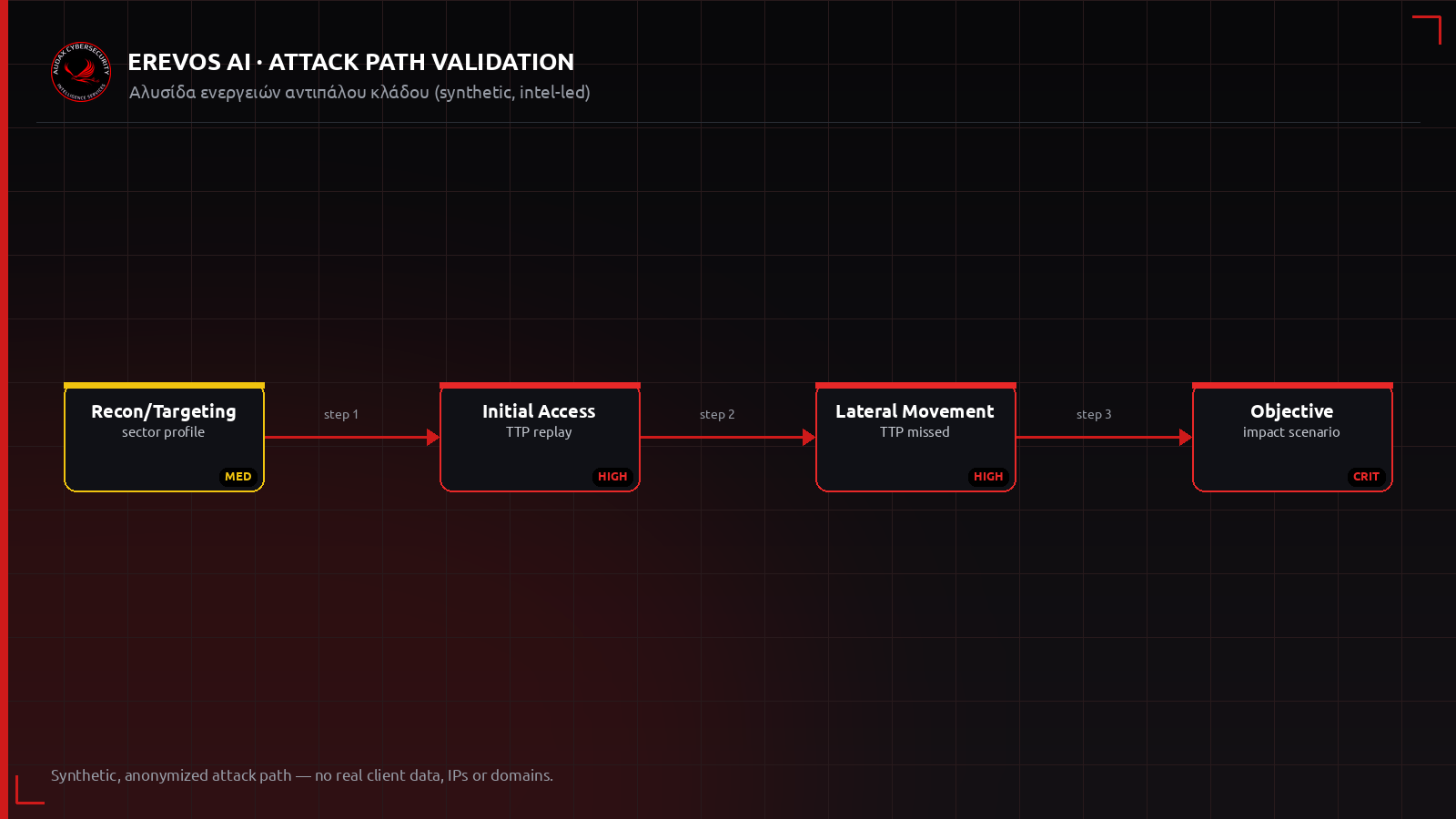 Ανωνυμοποιημένο attack path βασισμένο σε πραγματικά TTPs αντιπάλου του κλάδου