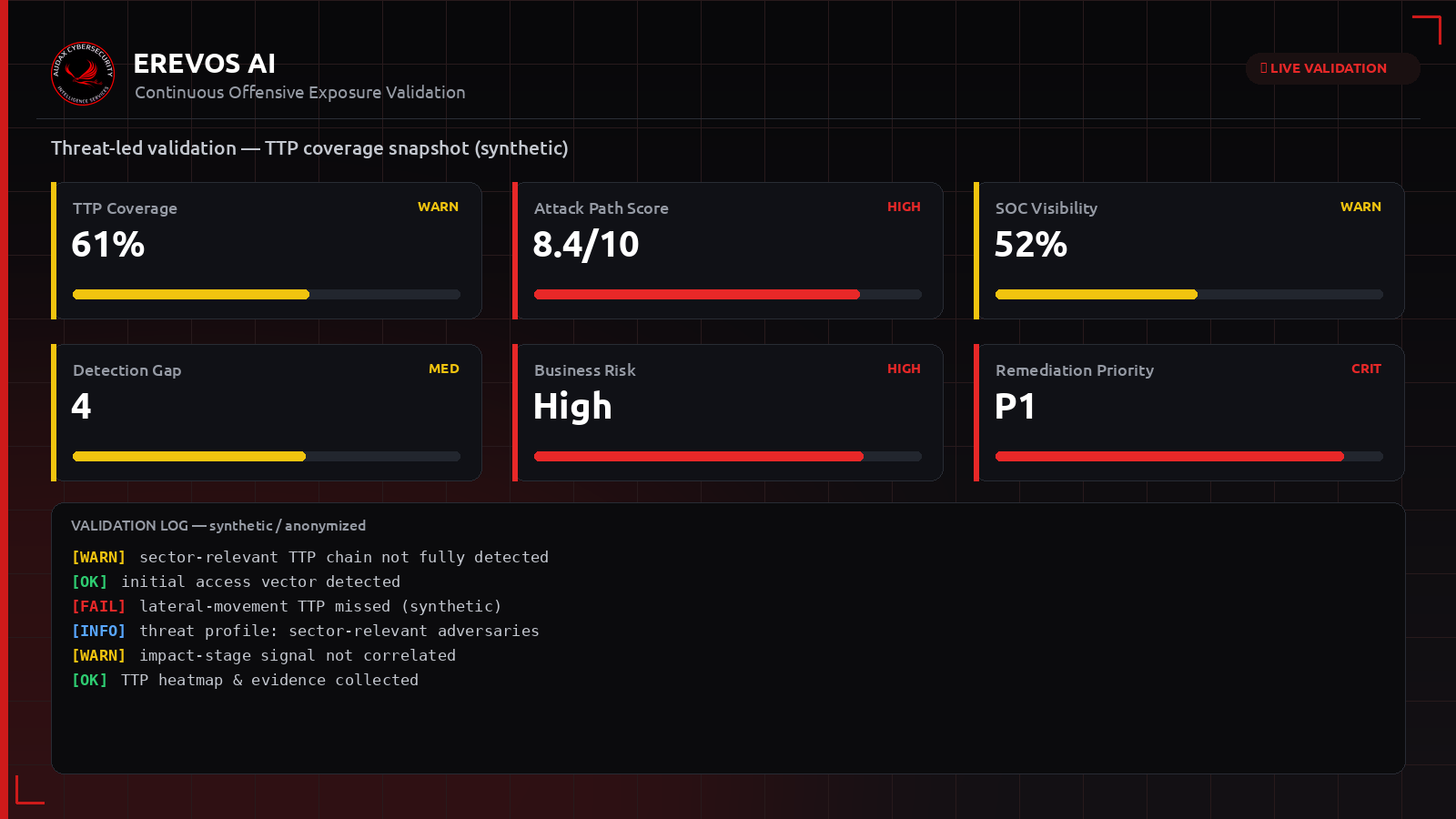 Συνθετικό dashboard Erevos AI με δείκτες κάλυψης έναντι των TTPs αντιπάλων που αφορούν τον κλάδο