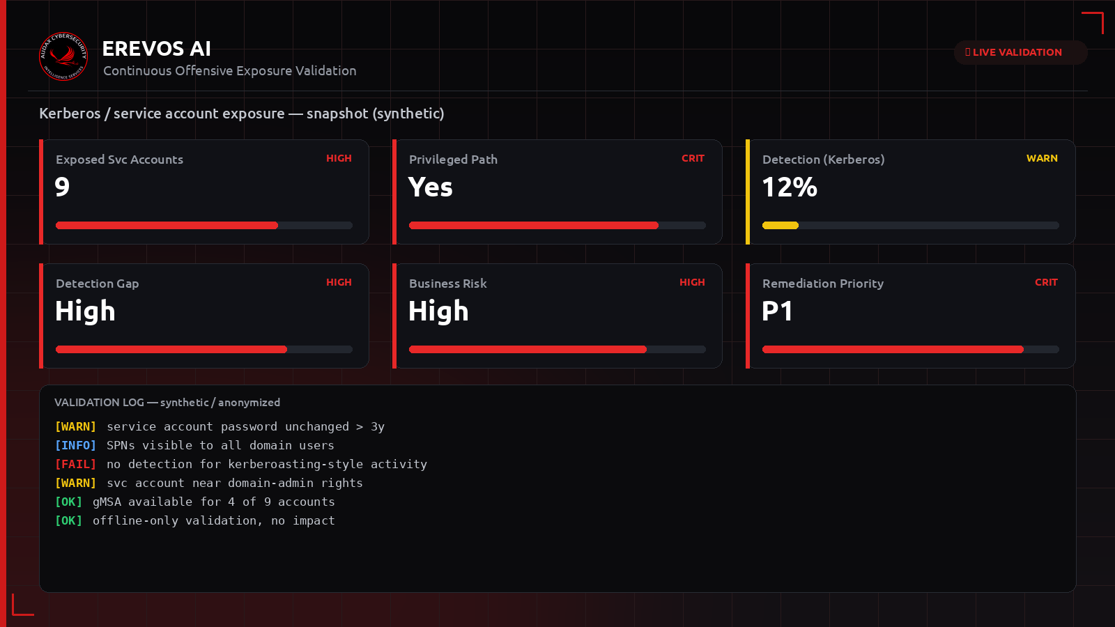 Συνθετικό dashboard Erevos AI με δείκτες έκθεσης για επιθέσεις Kerberos και kerberoasting