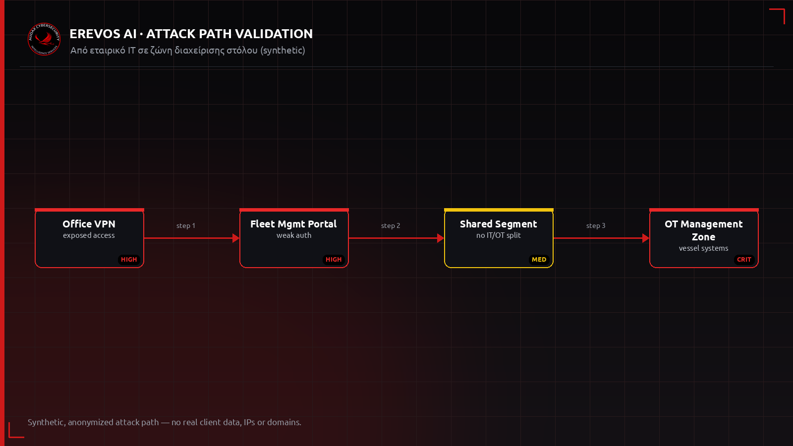 Ανωνυμοποιημένο attack path από εταιρικό IT ναυτιλιακής έως συστήματα OT πλοίου