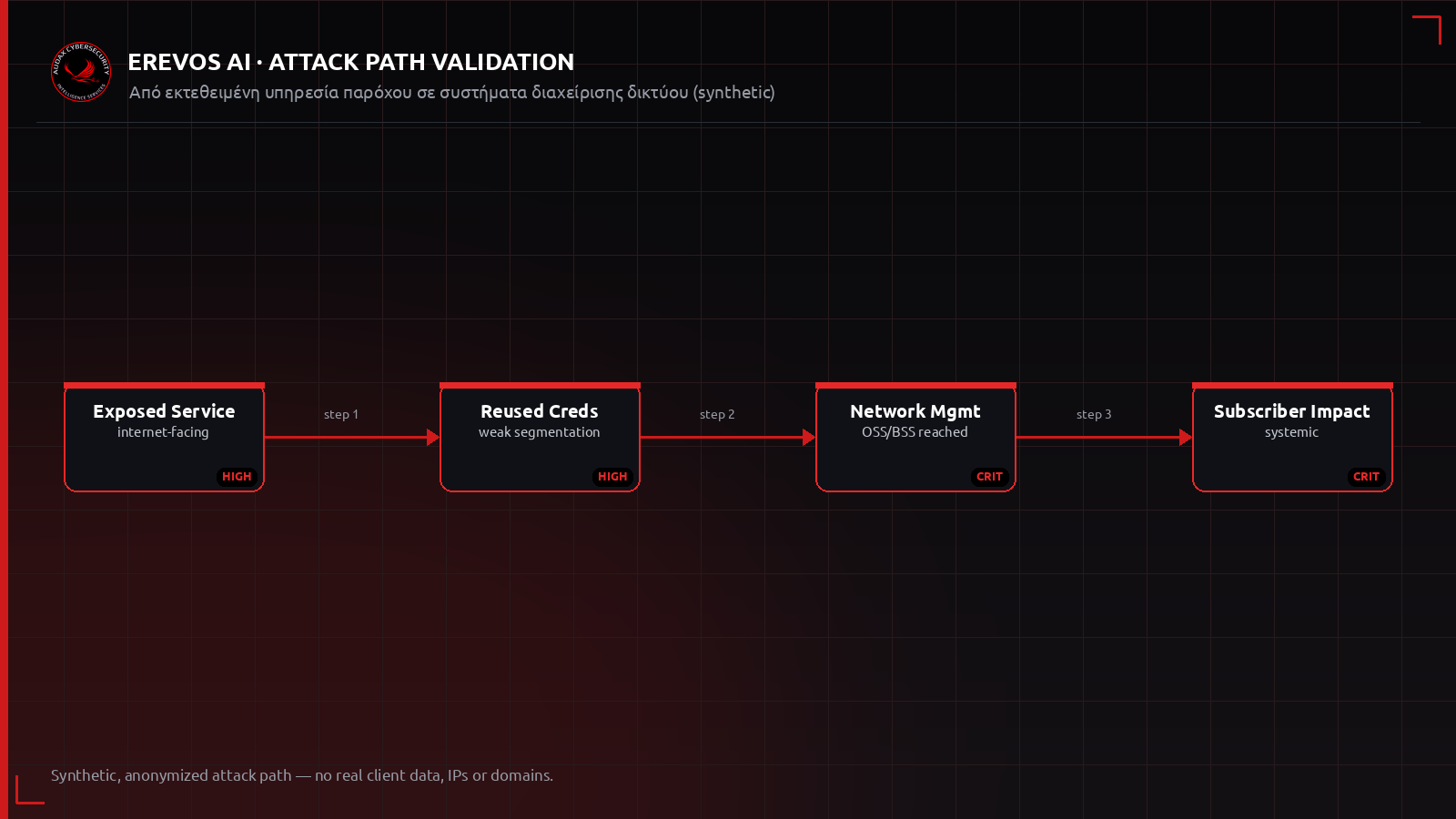 Ανωνυμοποιημένο attack path από εκτεθειμένη υπηρεσία παρόχου προς συστήματα διαχείρισης δικτύου