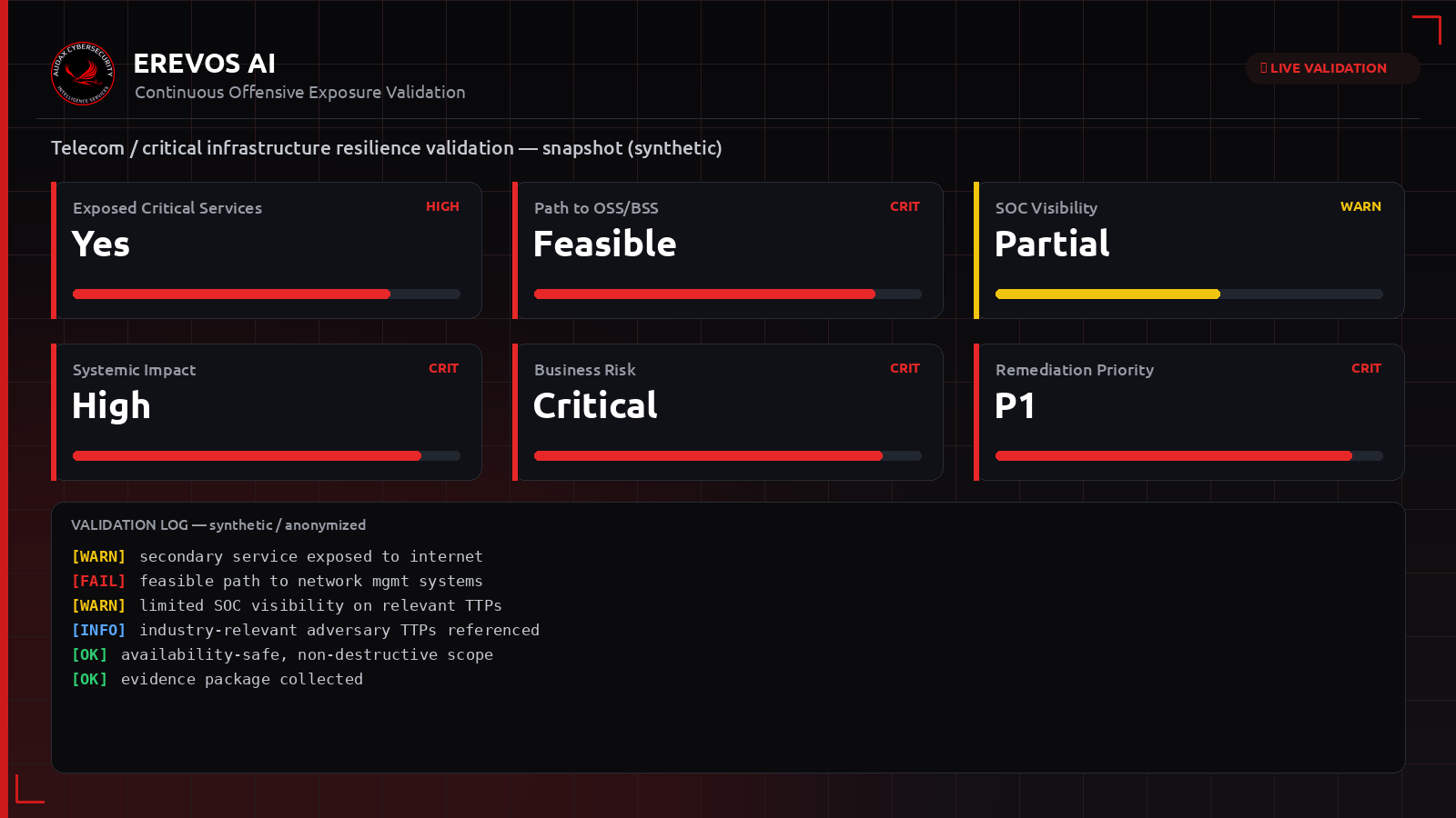 Συνθετικό dashboard Erevos AI με δείκτες κυβερνοανθεκτικότητας για πάροχο τηλεπικοινωνιών και κρίσιμη υποδομή
