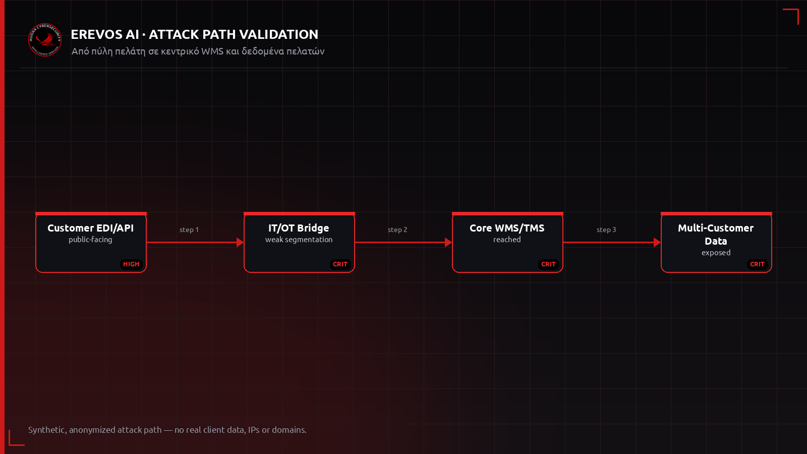 Ανωνυμοποιημένο attack path από πύλη πελάτη σε κεντρικό WMS και δεδομένα πελατών