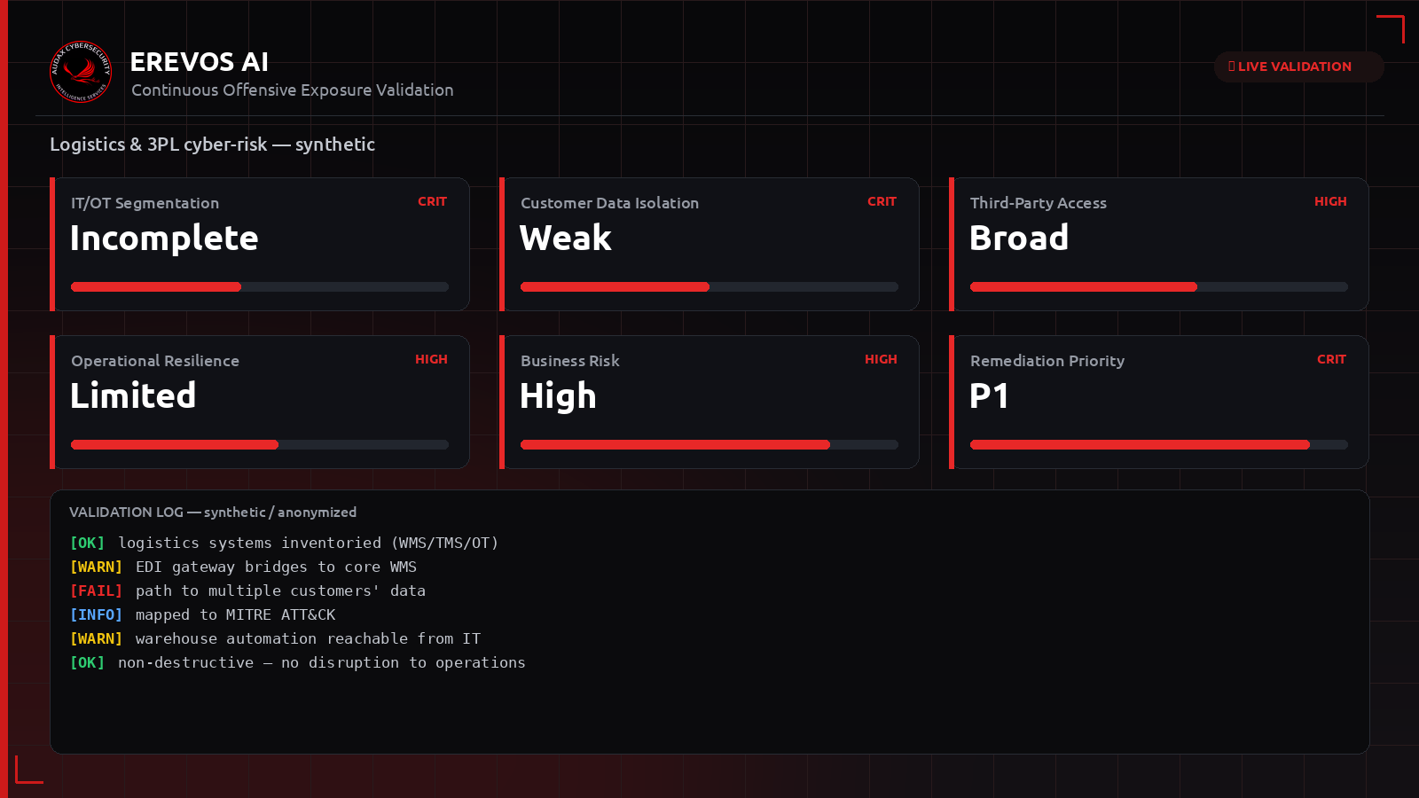 Συνθετικό dashboard Erevos AI με δείκτες κυβερνορίσκου logistics και 3PL
