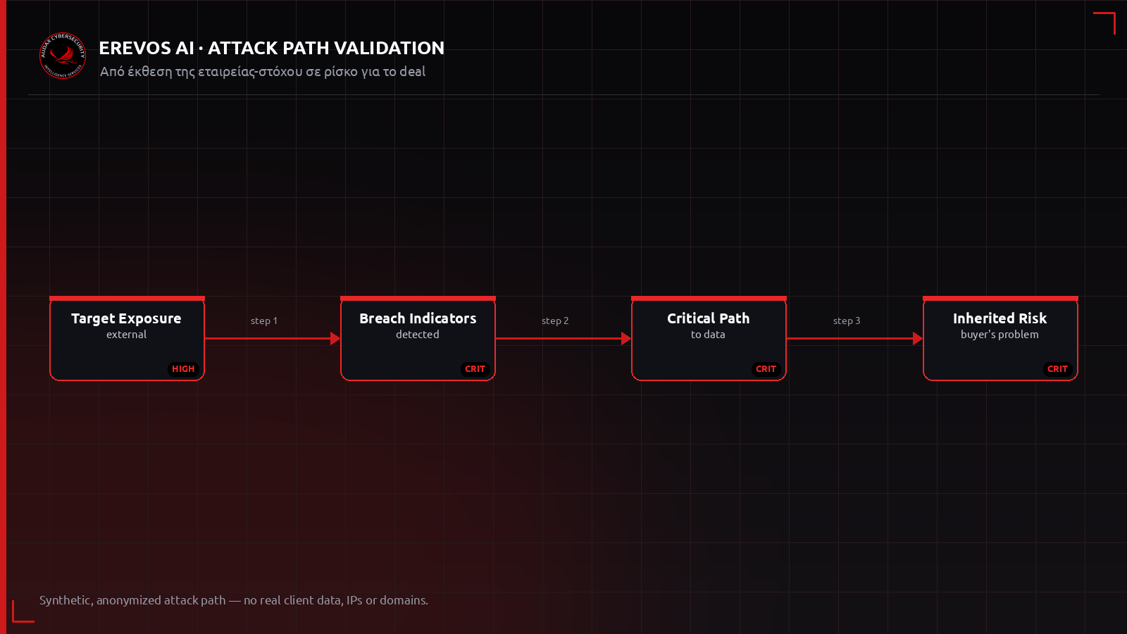 Ανωνυμοποιημένο attack path από έκθεση εταιρείας-στόχου σε κληρονομούμενο ρίσκο