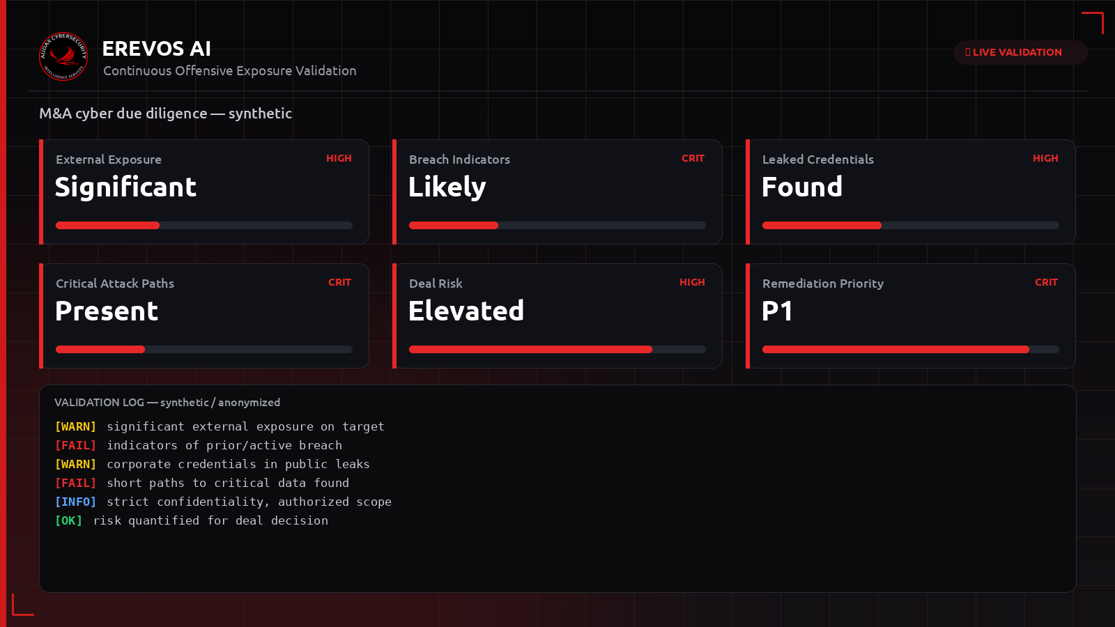 Συνθετικό dashboard Erevos AI με κυβερνορίσκο εταιρείας-στόχου σε M&A