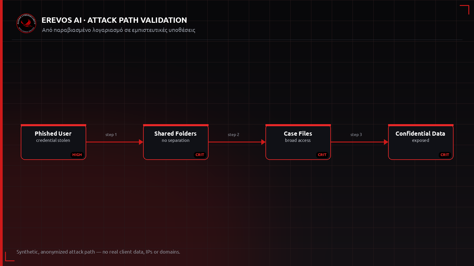 Ανωνυμοποιημένο attack path από παραβιασμένο λογαριασμό σε εμπιστευτικές υποθέσεις