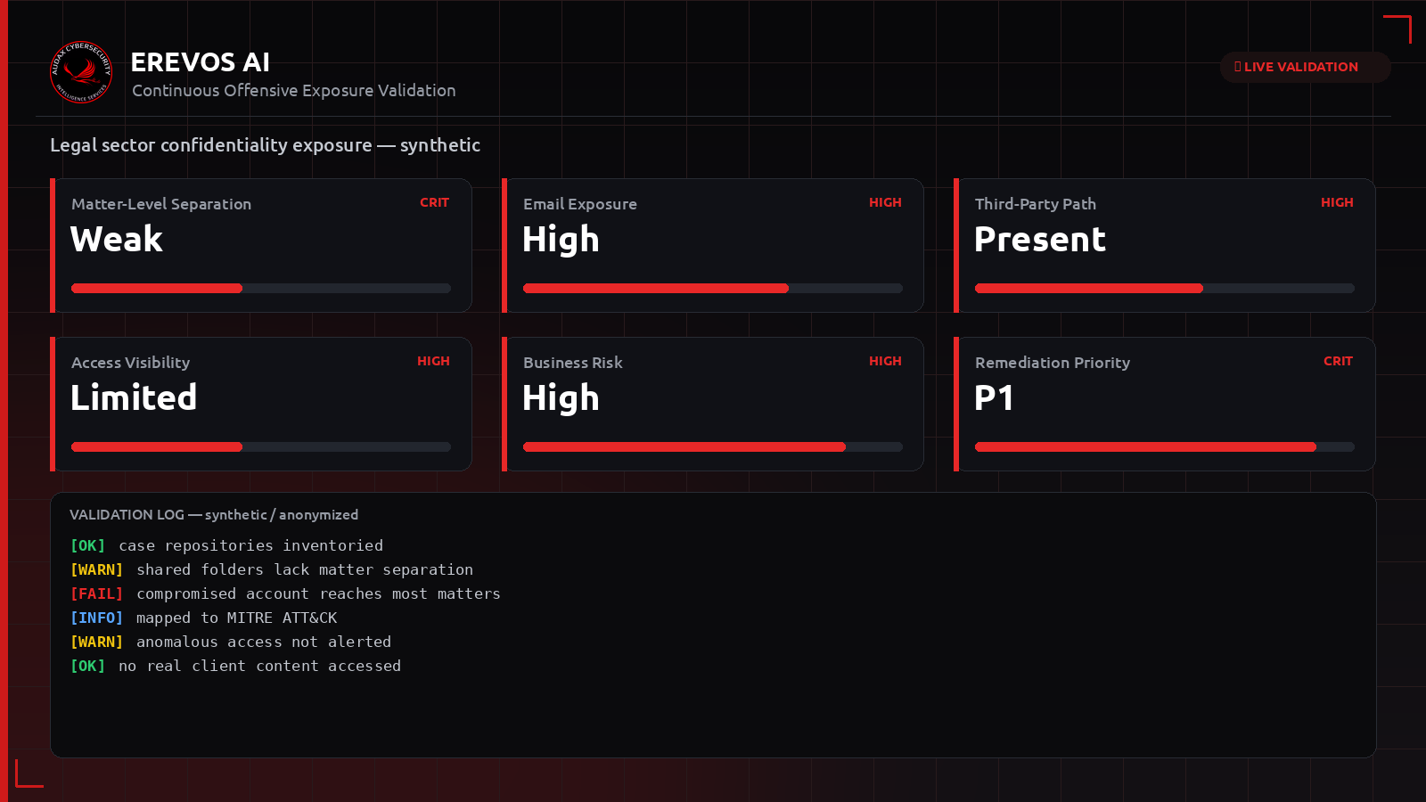 Συνθετικό dashboard Erevos AI με δείκτες έκθεσης εμπιστευτικότητας νομικού γραφείου