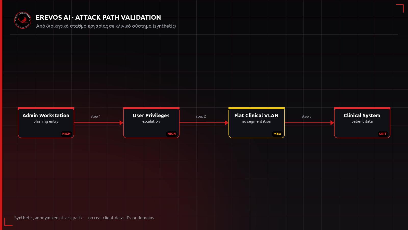 Ανωνυμοποιημένο attack path από διοικητικό δίκτυο νοσοκομείου έως κλινικά συστήματα