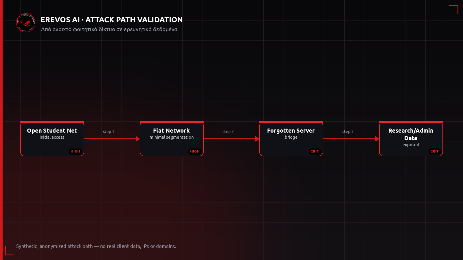 Ανωνυμοποιημένο attack path από ανοιχτό φοιτητικό δίκτυο σε ερευνητικά δεδομένα